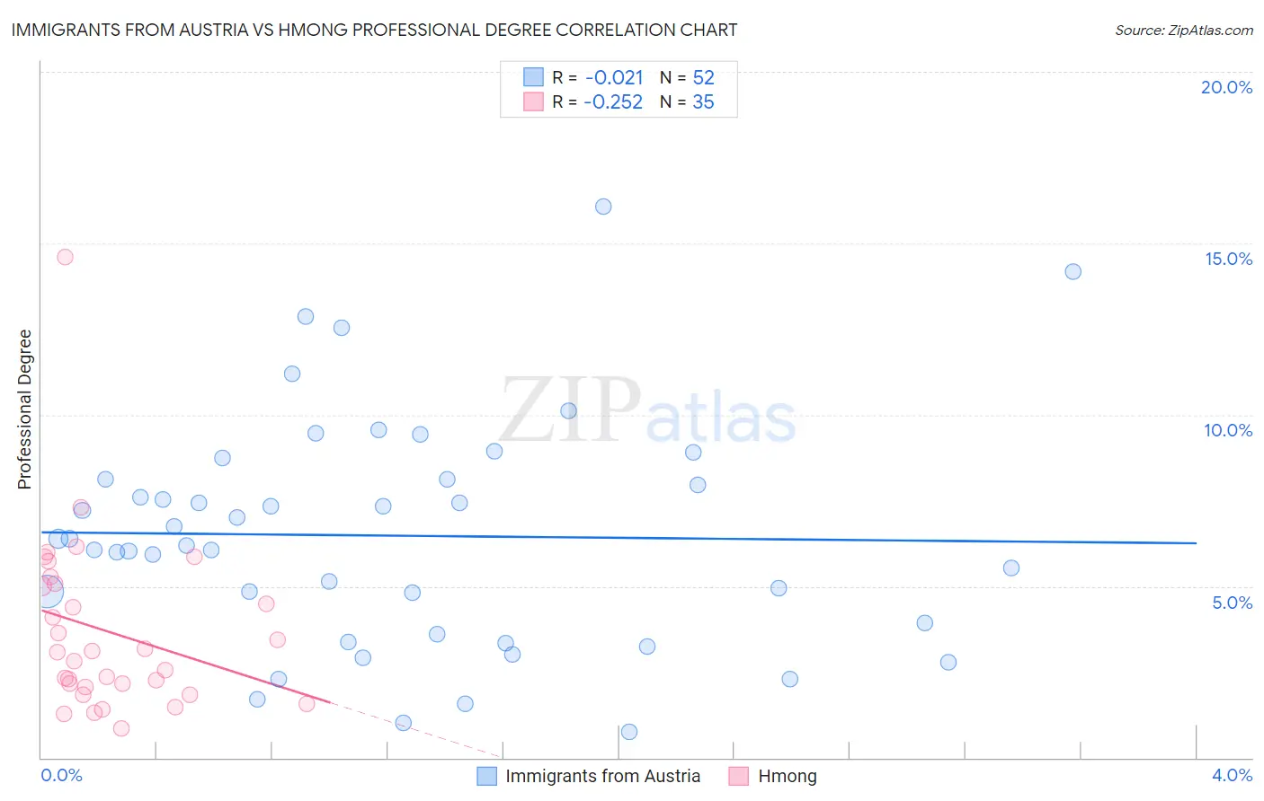 Immigrants from Austria vs Hmong Professional Degree