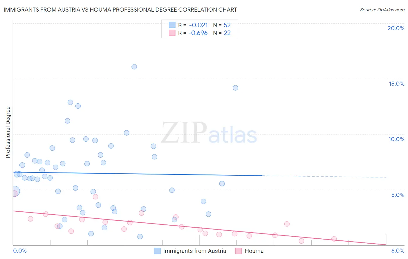 Immigrants from Austria vs Houma Professional Degree