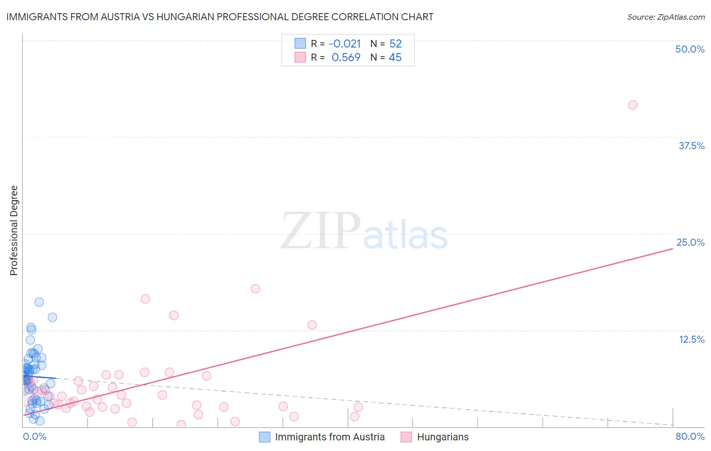 Immigrants from Austria vs Hungarian Professional Degree
