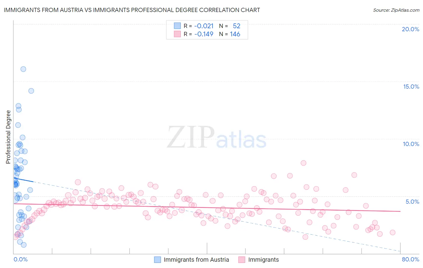 Immigrants from Austria vs Immigrants Professional Degree