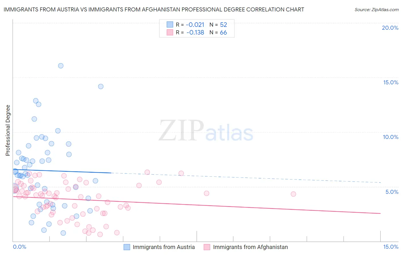 Immigrants from Austria vs Immigrants from Afghanistan Professional Degree