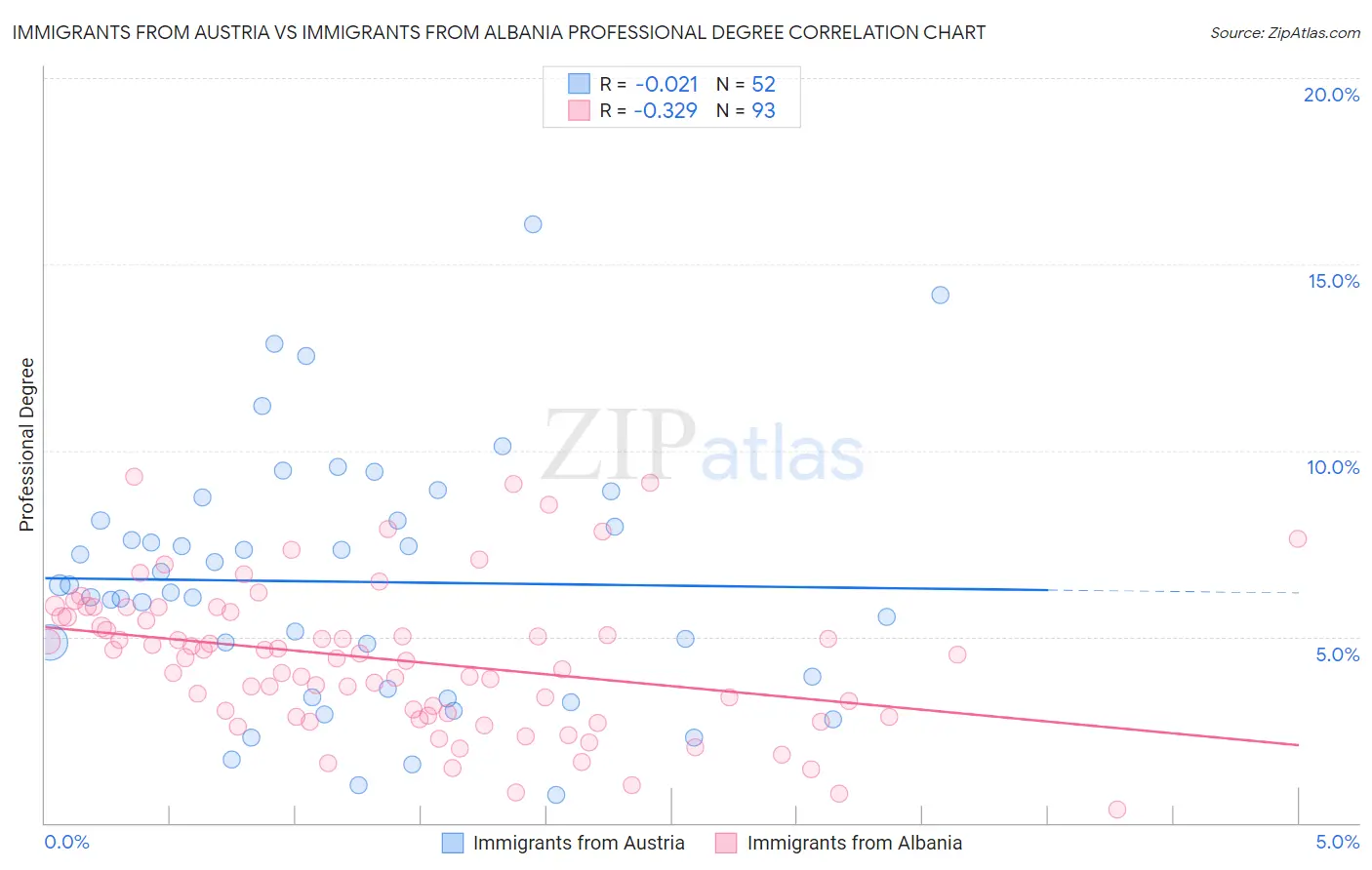 Immigrants from Austria vs Immigrants from Albania Professional Degree
