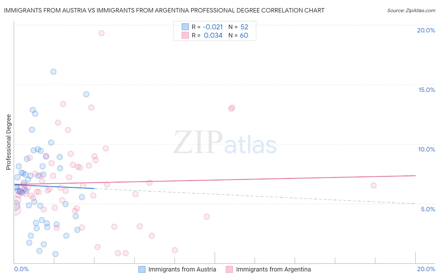 Immigrants from Austria vs Immigrants from Argentina Professional Degree