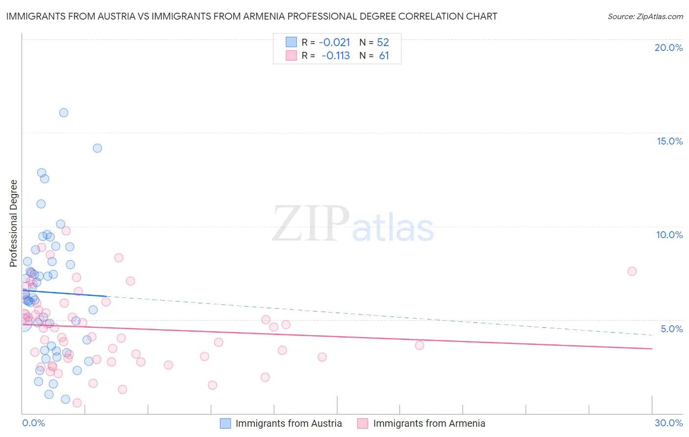 Immigrants from Austria vs Immigrants from Armenia Professional Degree