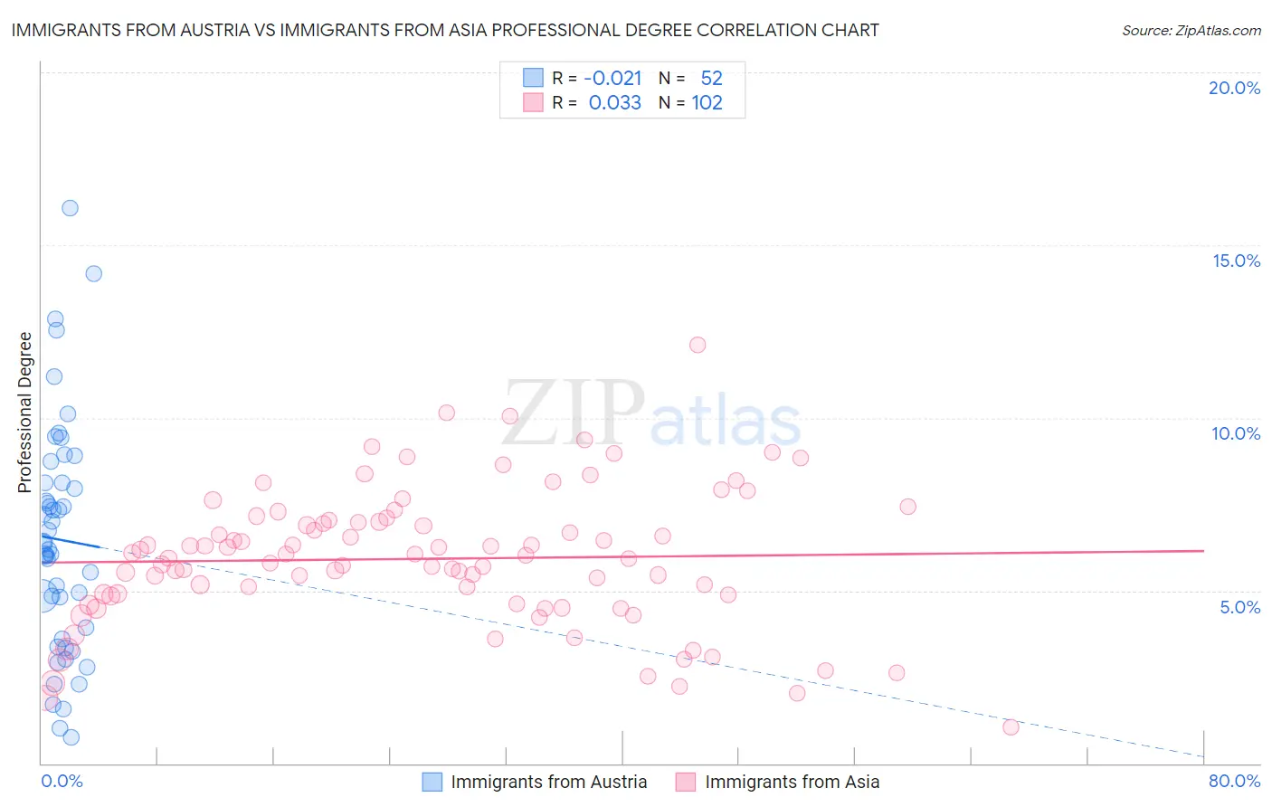Immigrants from Austria vs Immigrants from Asia Professional Degree