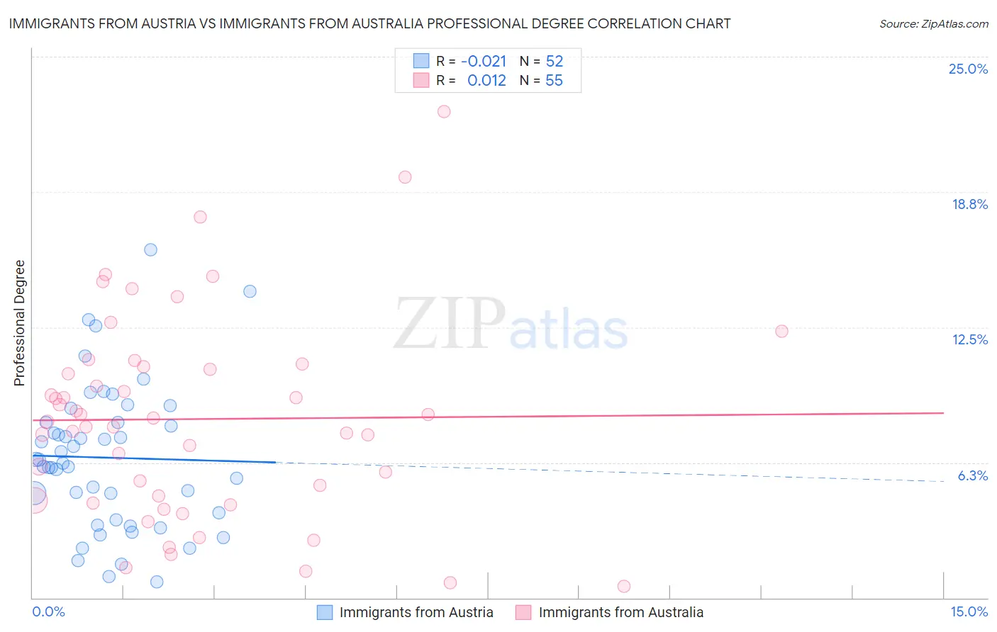 Immigrants from Austria vs Immigrants from Australia Professional Degree