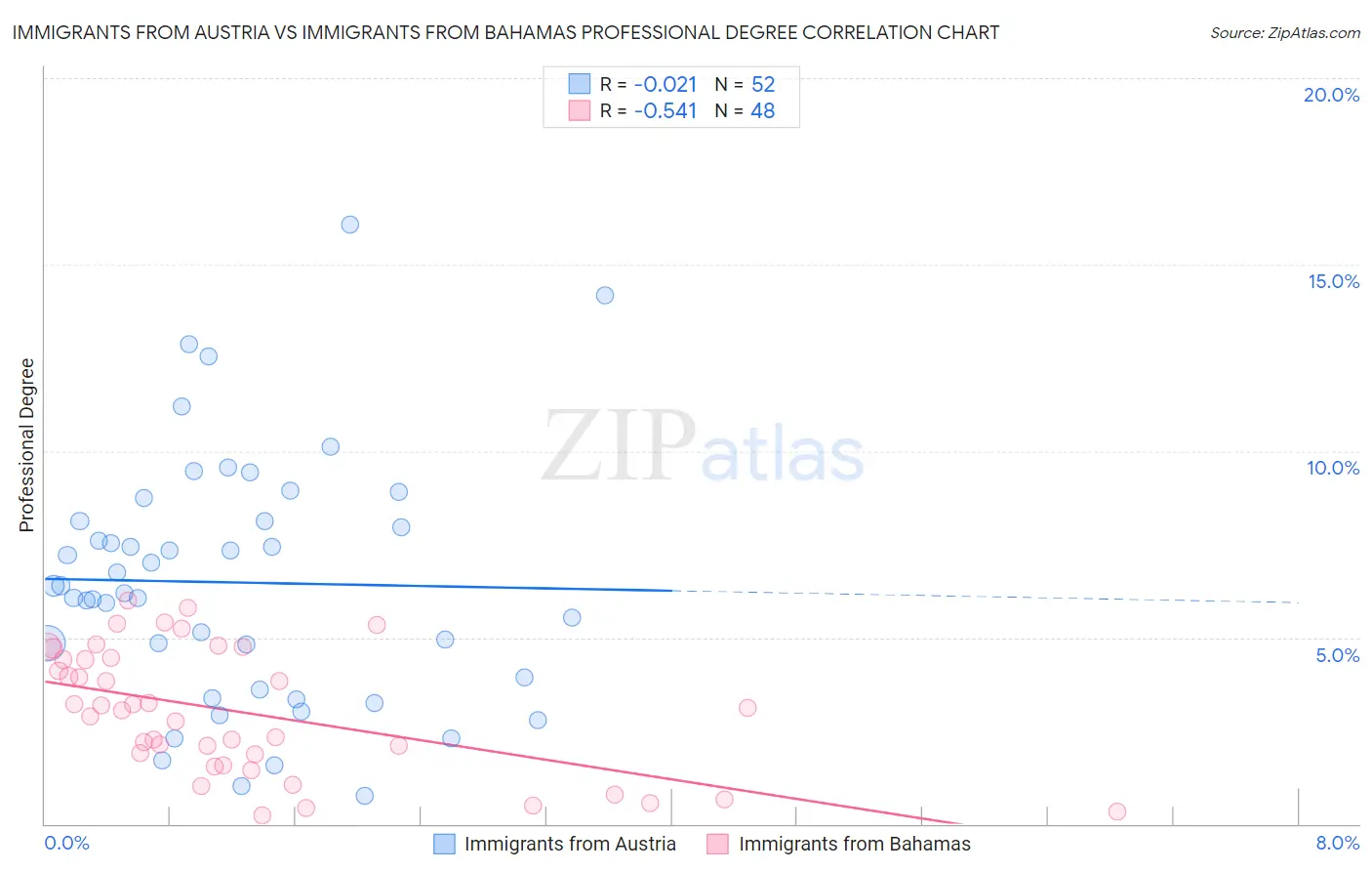Immigrants from Austria vs Immigrants from Bahamas Professional Degree