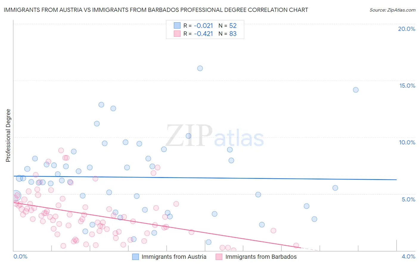 Immigrants from Austria vs Immigrants from Barbados Professional Degree