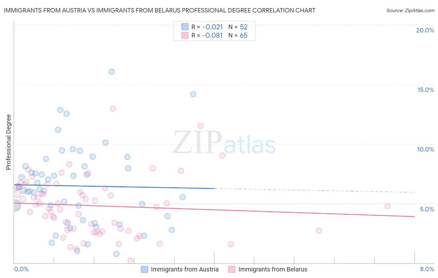 Immigrants from Austria vs Immigrants from Belarus Professional Degree