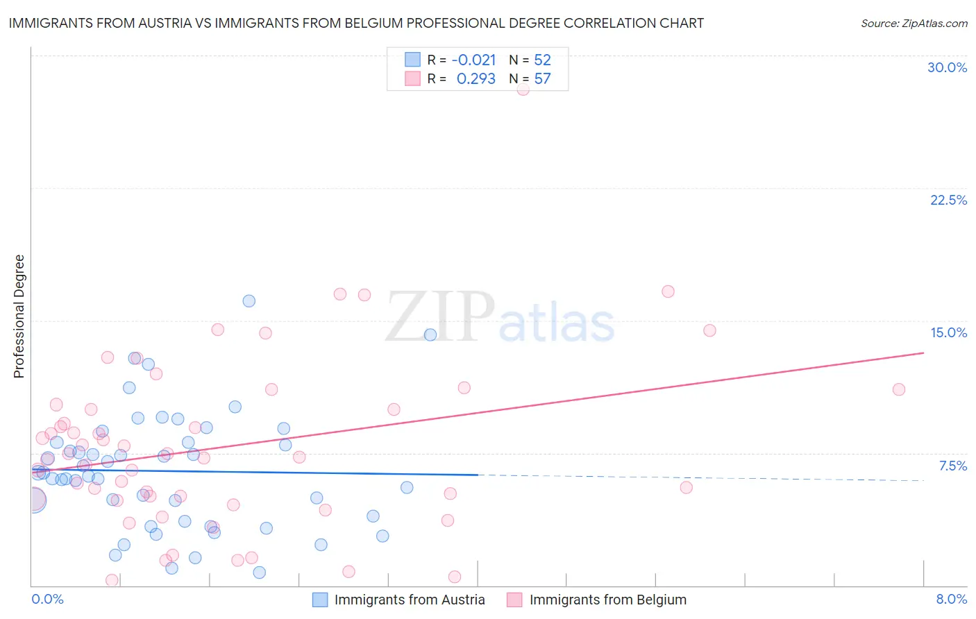 Immigrants from Austria vs Immigrants from Belgium Professional Degree