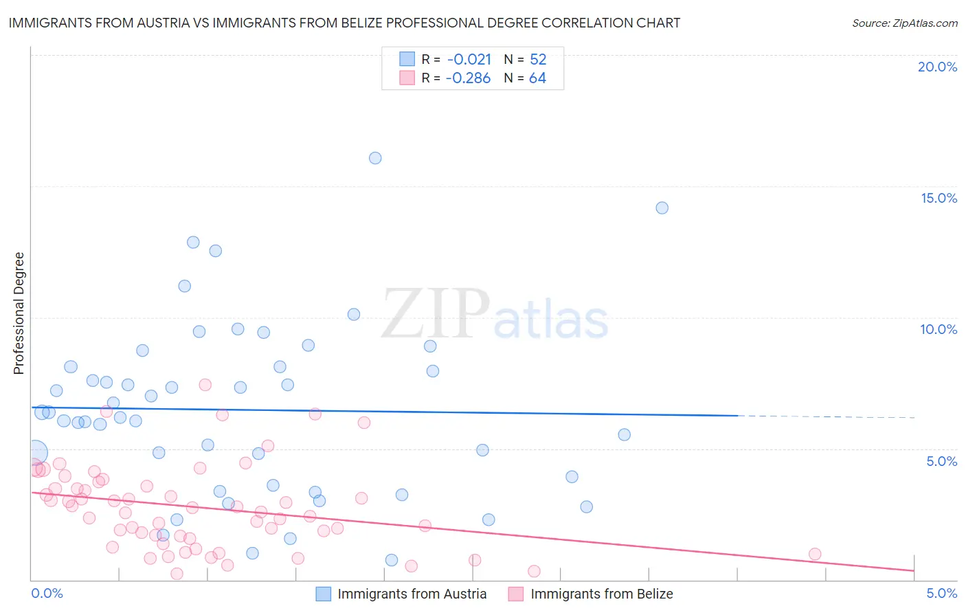 Immigrants from Austria vs Immigrants from Belize Professional Degree
