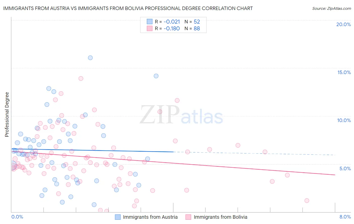 Immigrants from Austria vs Immigrants from Bolivia Professional Degree
