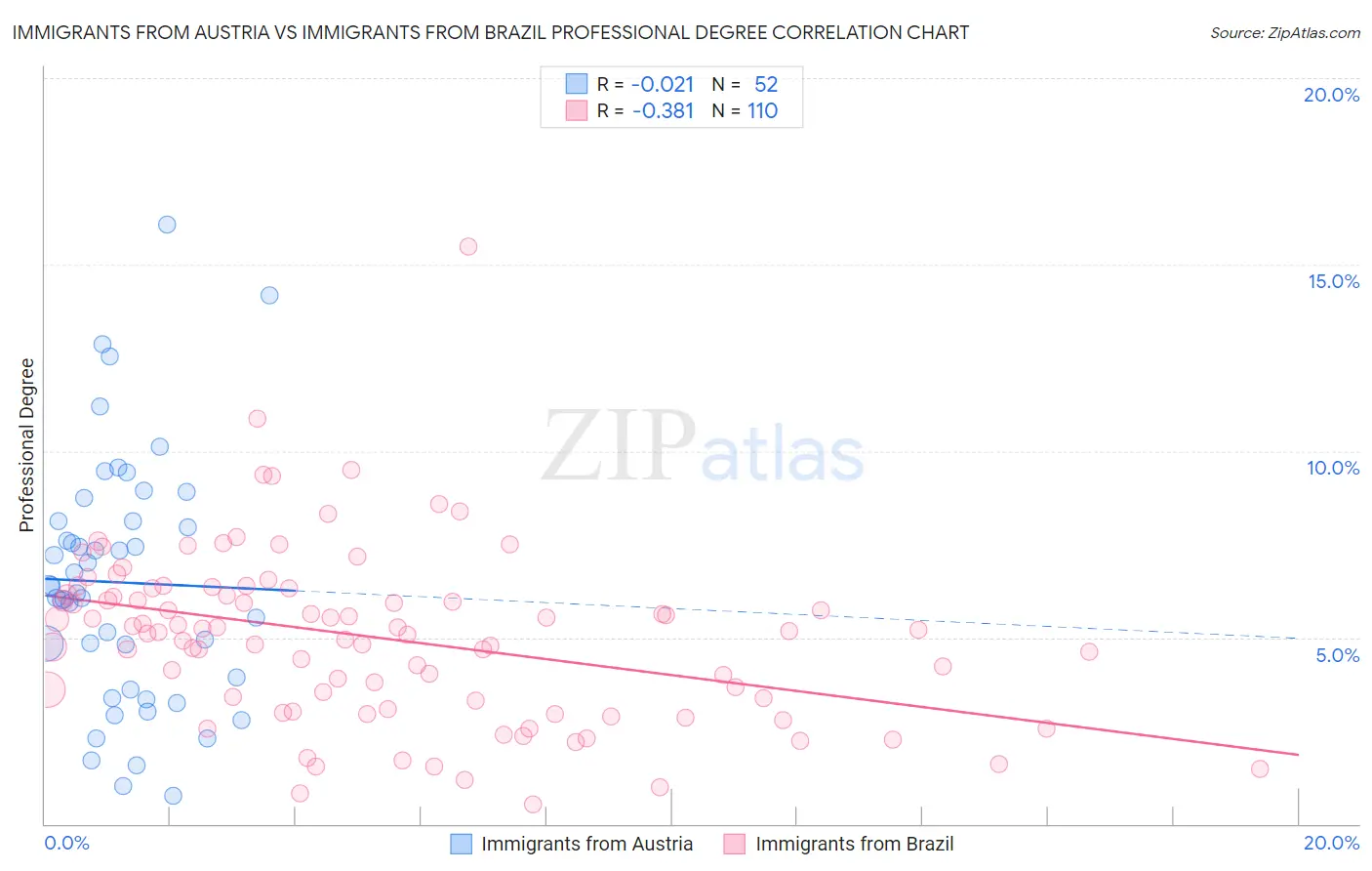 Immigrants from Austria vs Immigrants from Brazil Professional Degree