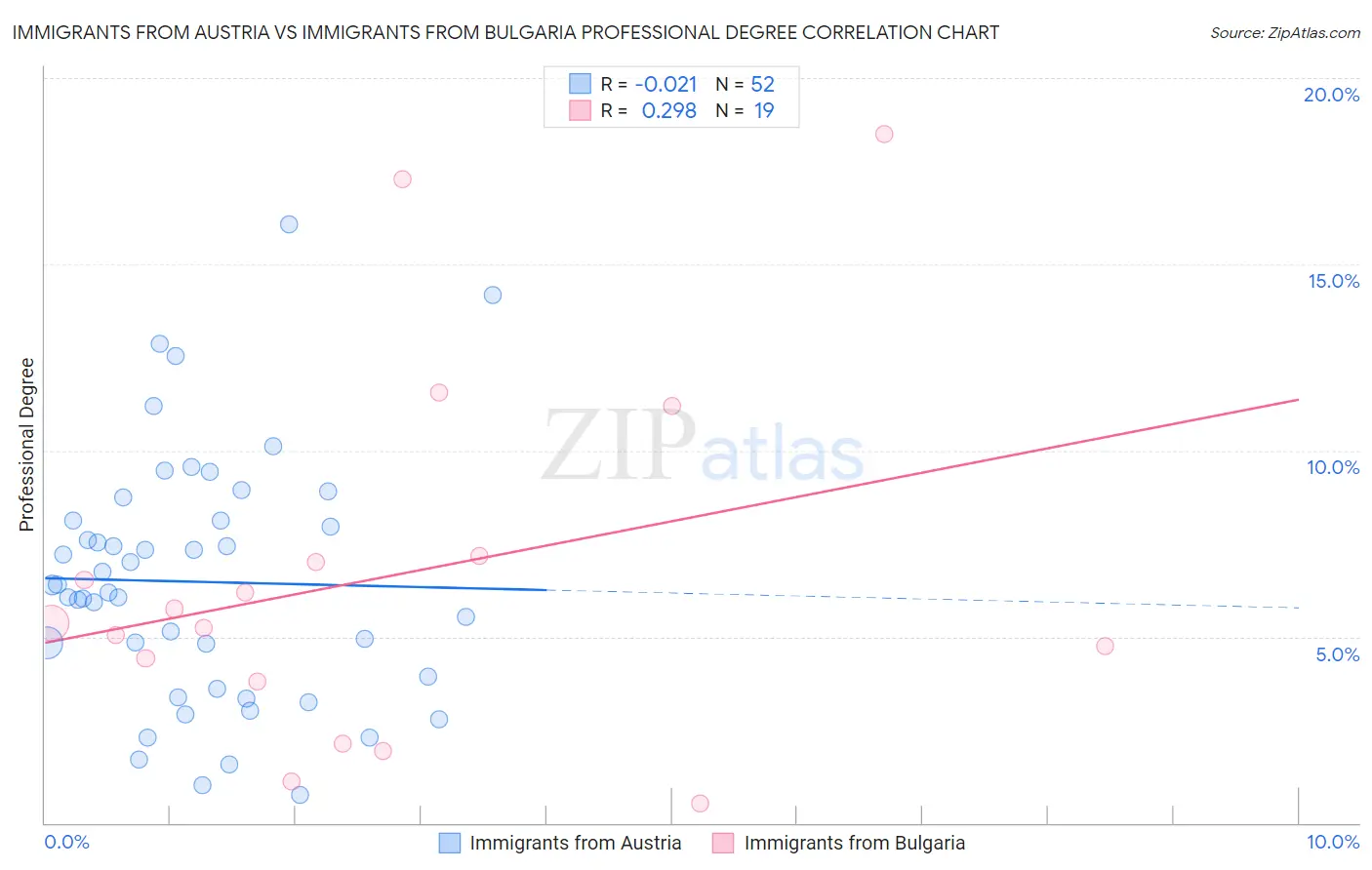 Immigrants from Austria vs Immigrants from Bulgaria Professional Degree