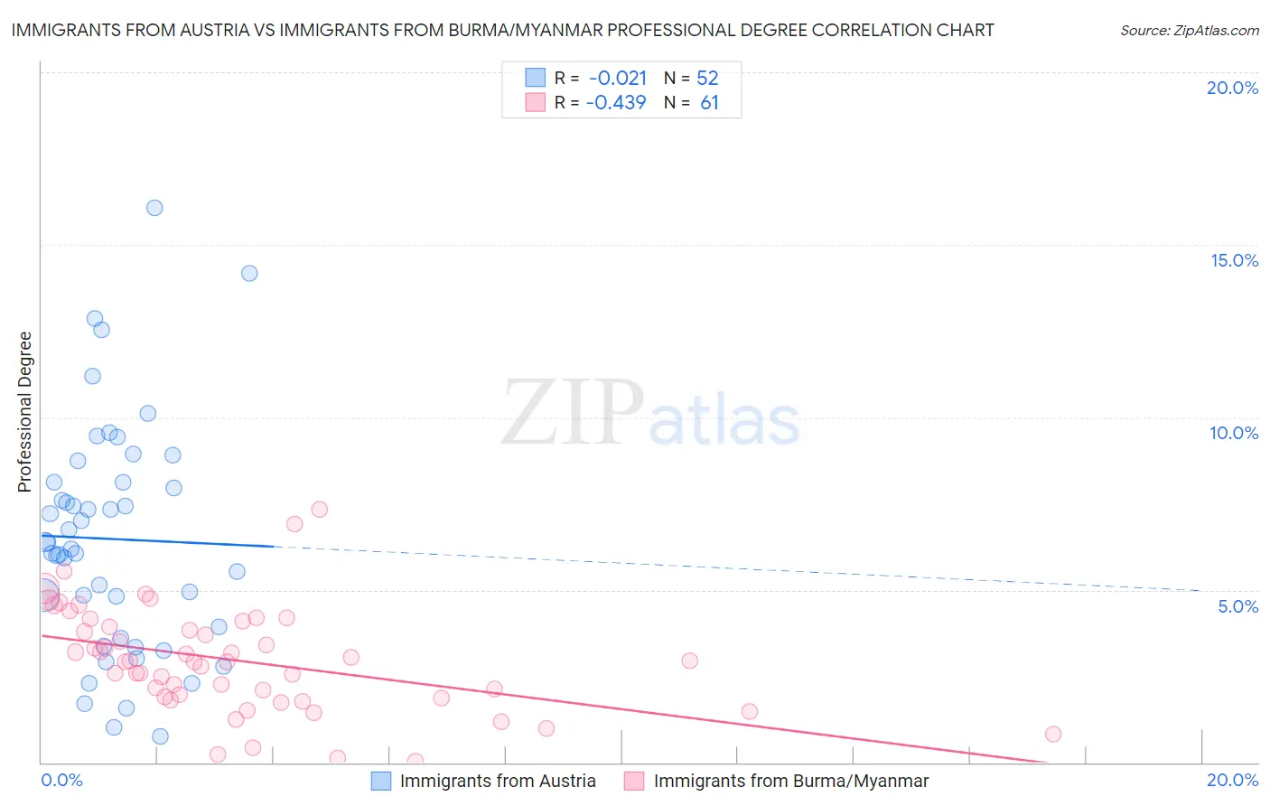 Immigrants from Austria vs Immigrants from Burma/Myanmar Professional Degree