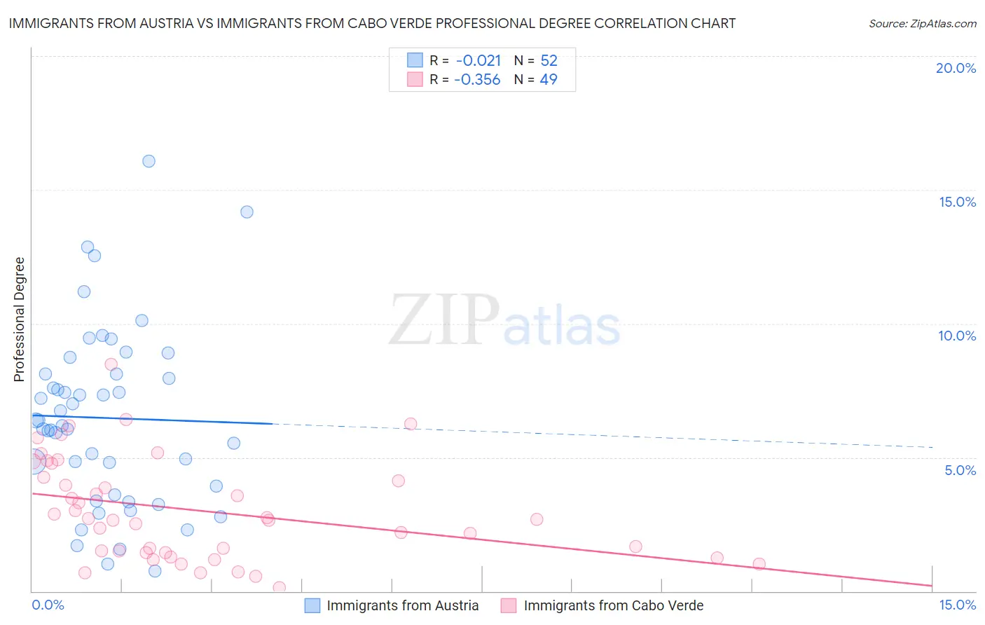 Immigrants from Austria vs Immigrants from Cabo Verde Professional Degree