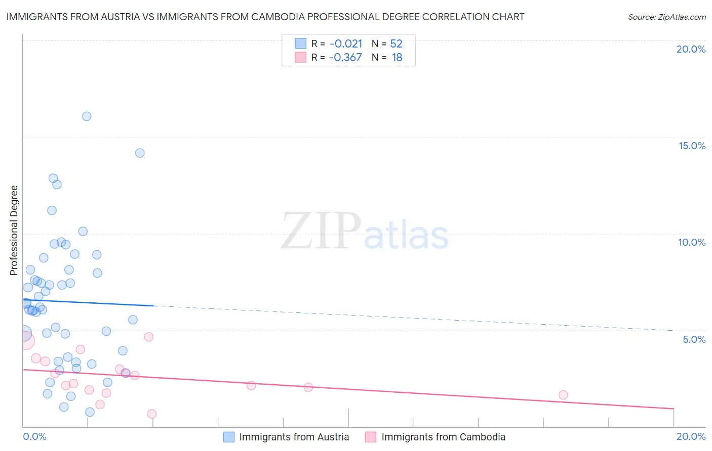 Immigrants from Austria vs Immigrants from Cambodia Professional Degree