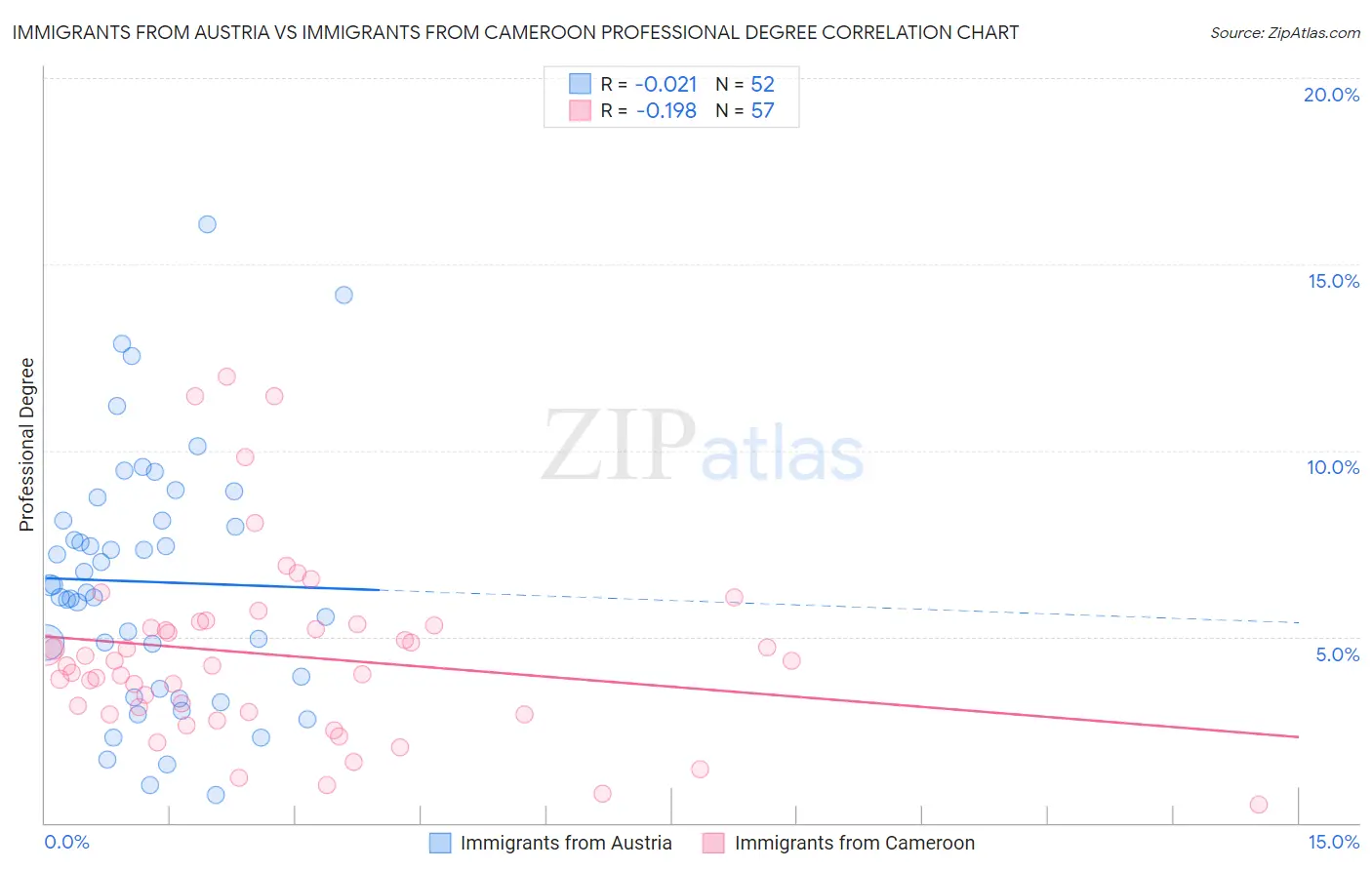 Immigrants from Austria vs Immigrants from Cameroon Professional Degree