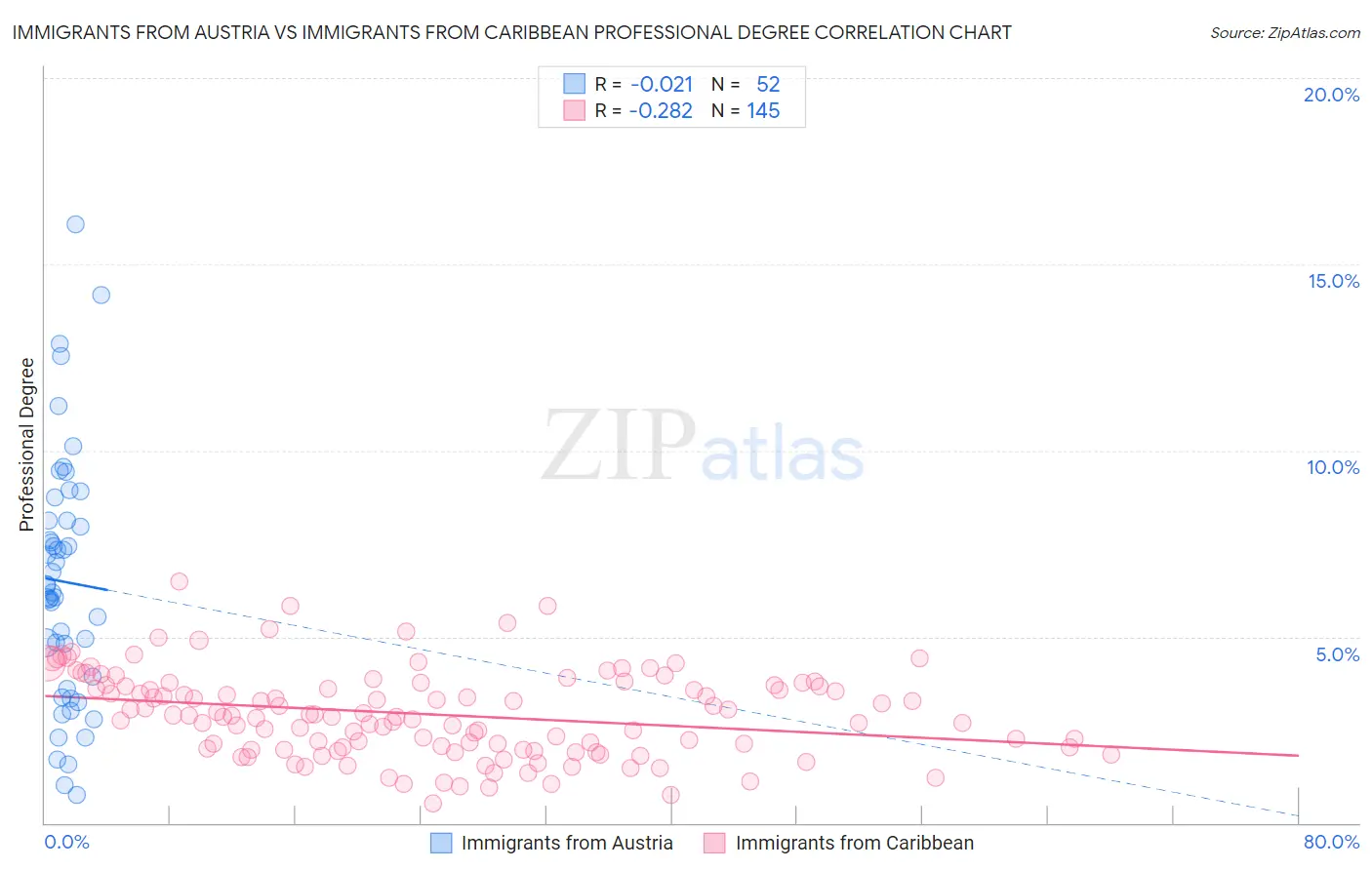 Immigrants from Austria vs Immigrants from Caribbean Professional Degree