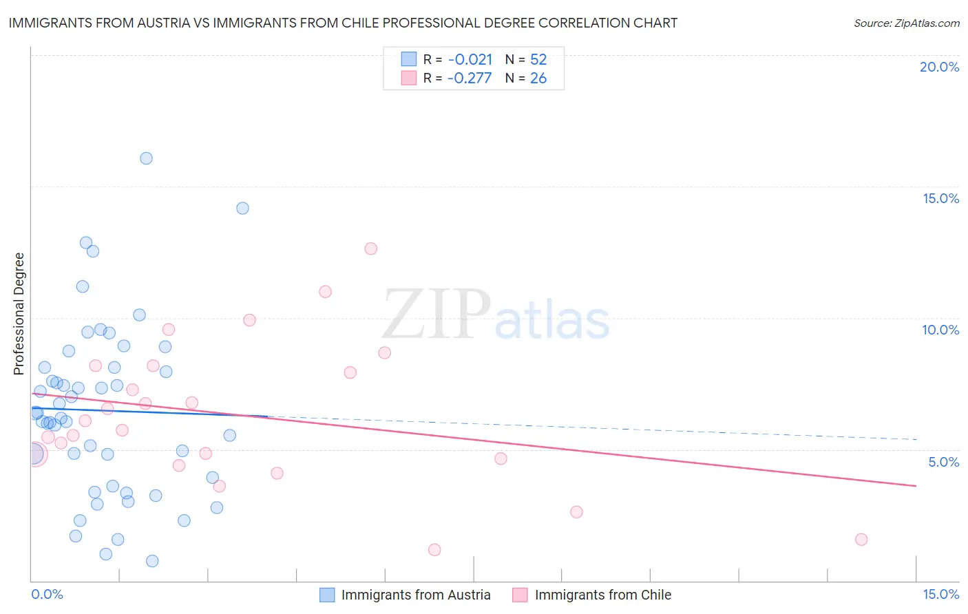 Immigrants from Austria vs Immigrants from Chile Professional Degree