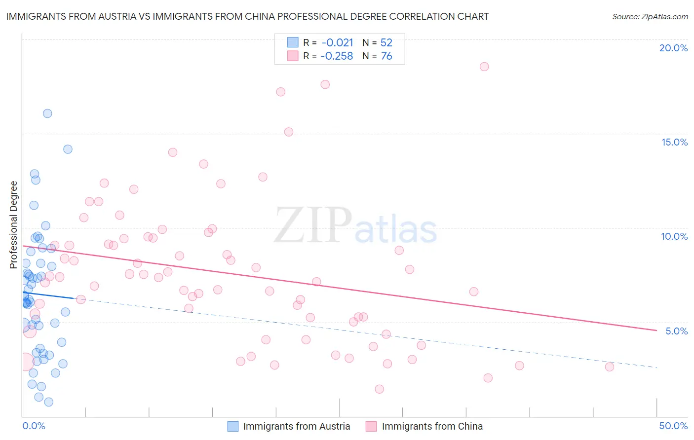 Immigrants from Austria vs Immigrants from China Professional Degree