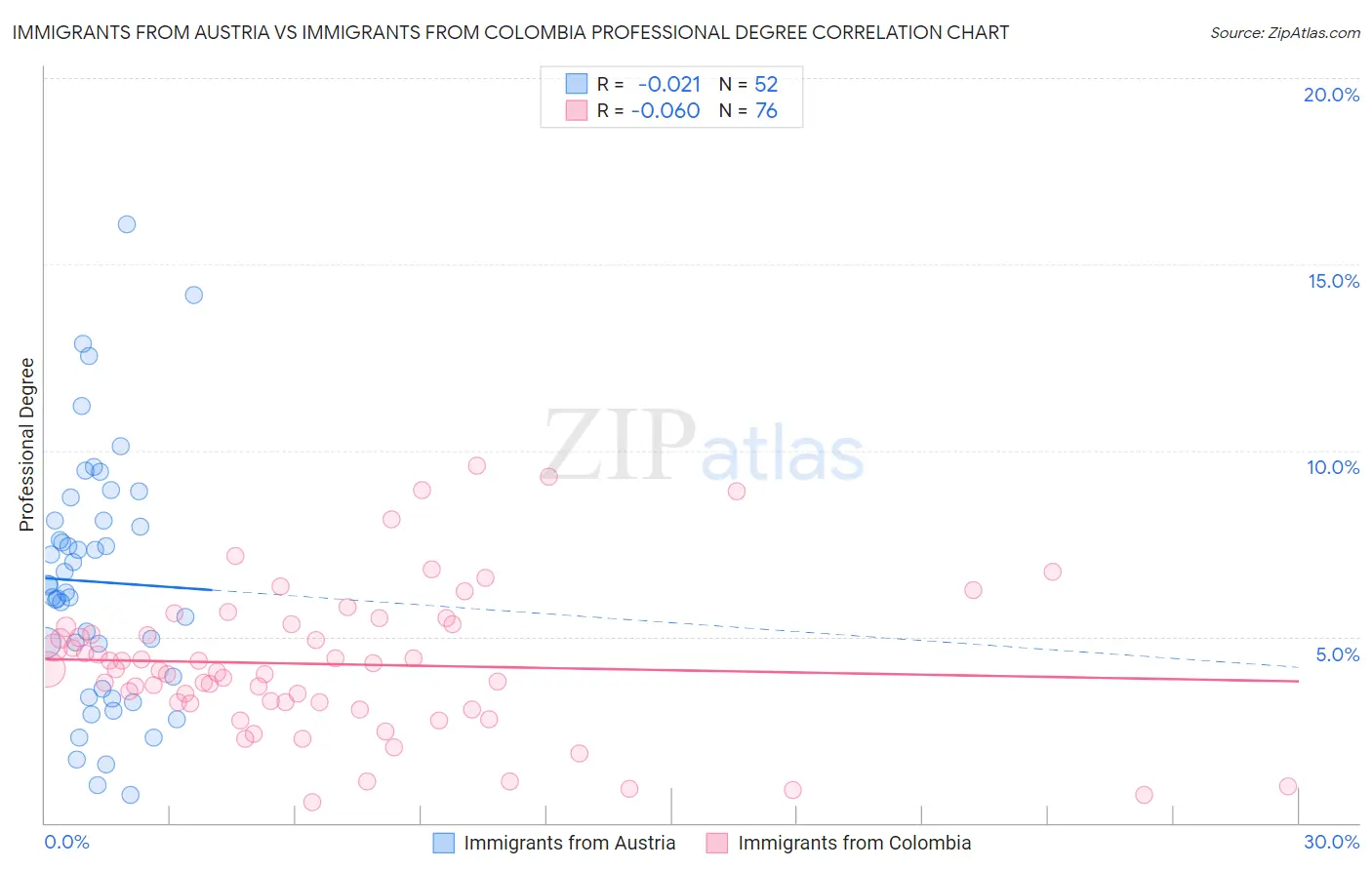 Immigrants from Austria vs Immigrants from Colombia Professional Degree