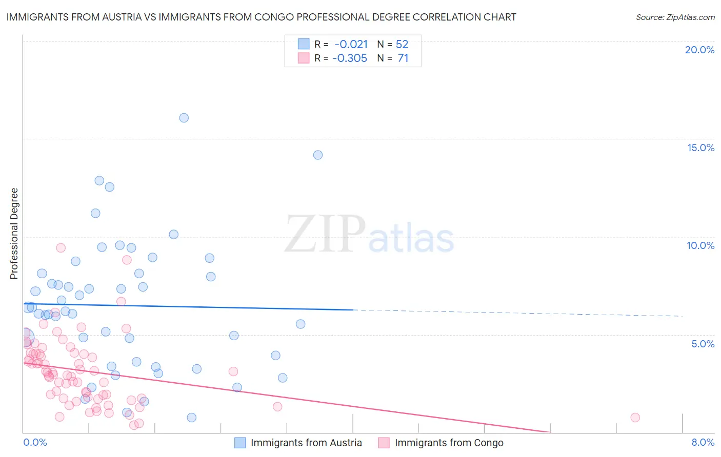 Immigrants from Austria vs Immigrants from Congo Professional Degree