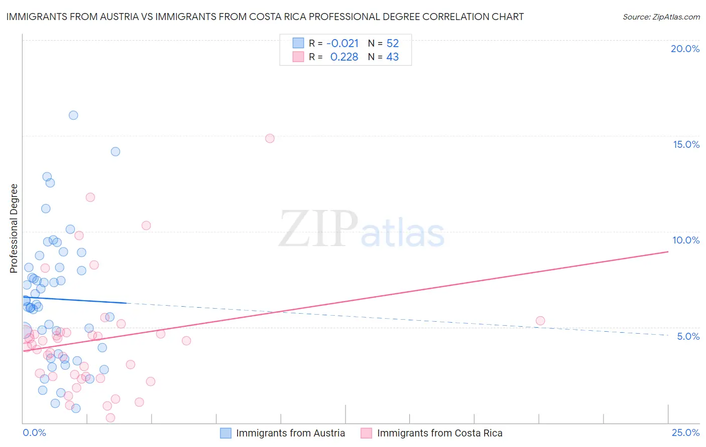 Immigrants from Austria vs Immigrants from Costa Rica Professional Degree