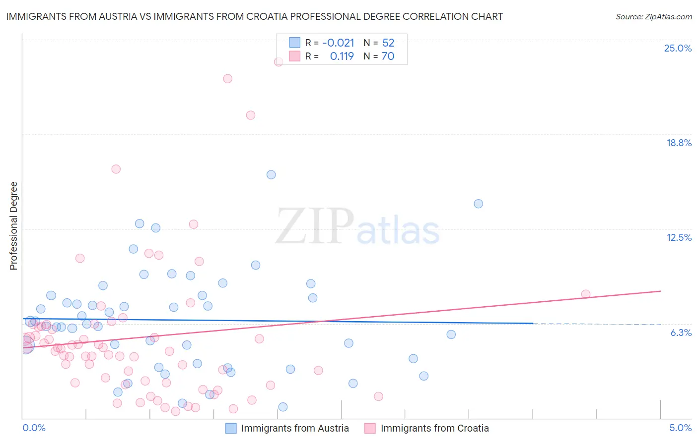 Immigrants from Austria vs Immigrants from Croatia Professional Degree