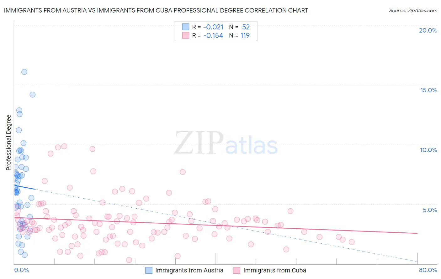 Immigrants from Austria vs Immigrants from Cuba Professional Degree