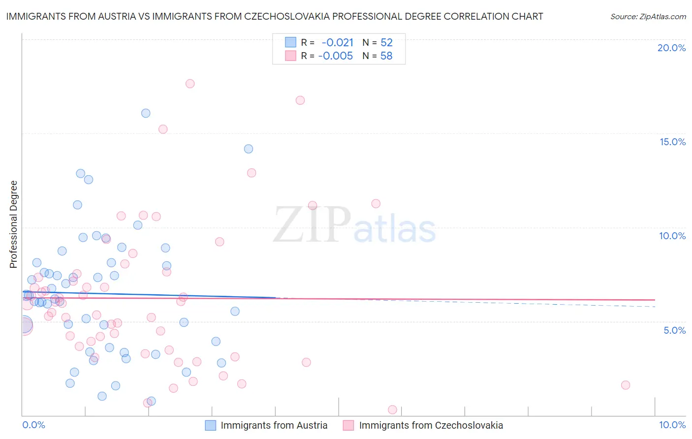 Immigrants from Austria vs Immigrants from Czechoslovakia Professional Degree