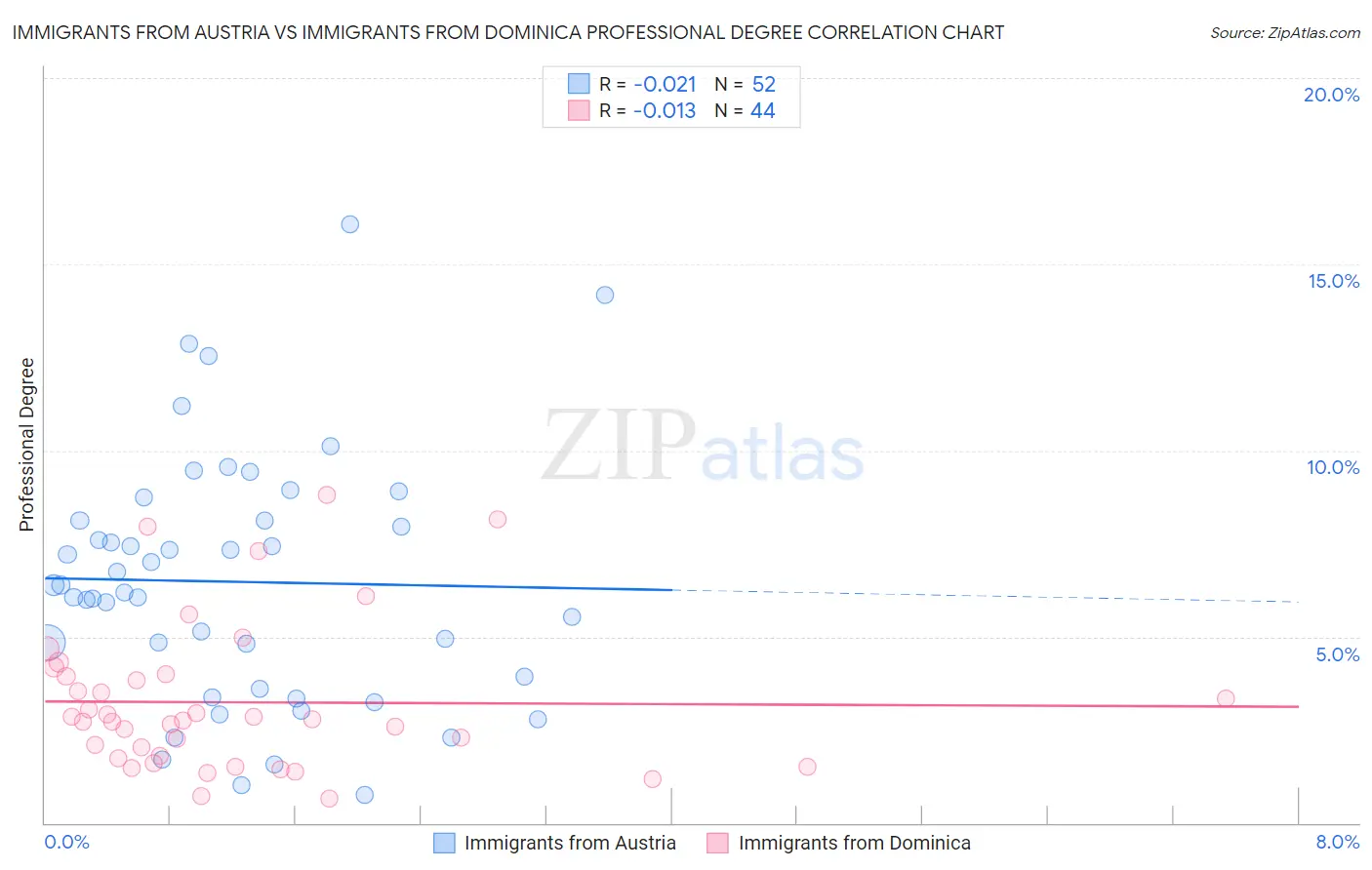 Immigrants from Austria vs Immigrants from Dominica Professional Degree