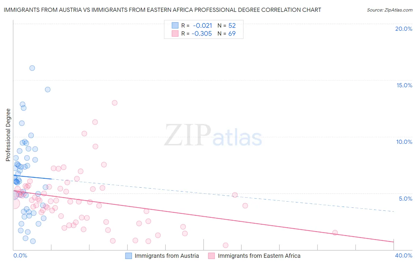 Immigrants from Austria vs Immigrants from Eastern Africa Professional Degree