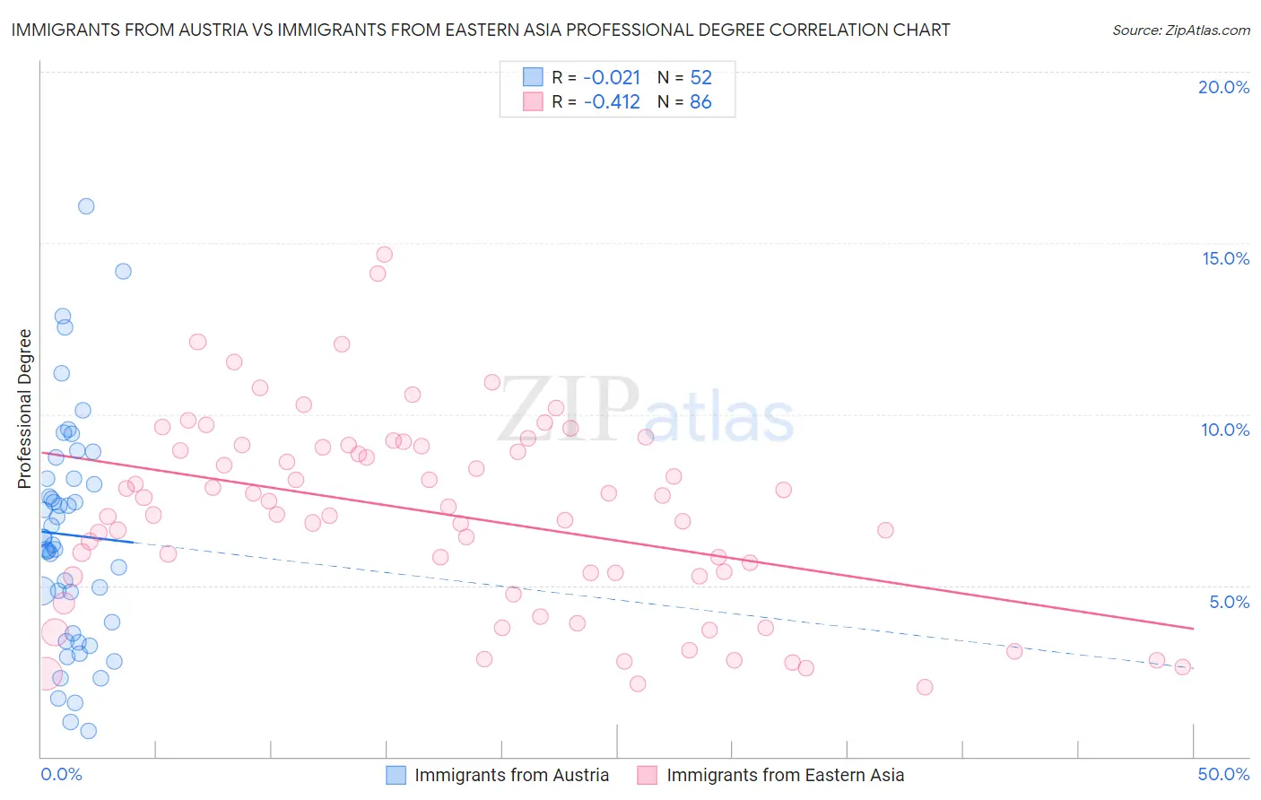 Immigrants from Austria vs Immigrants from Eastern Asia Professional Degree