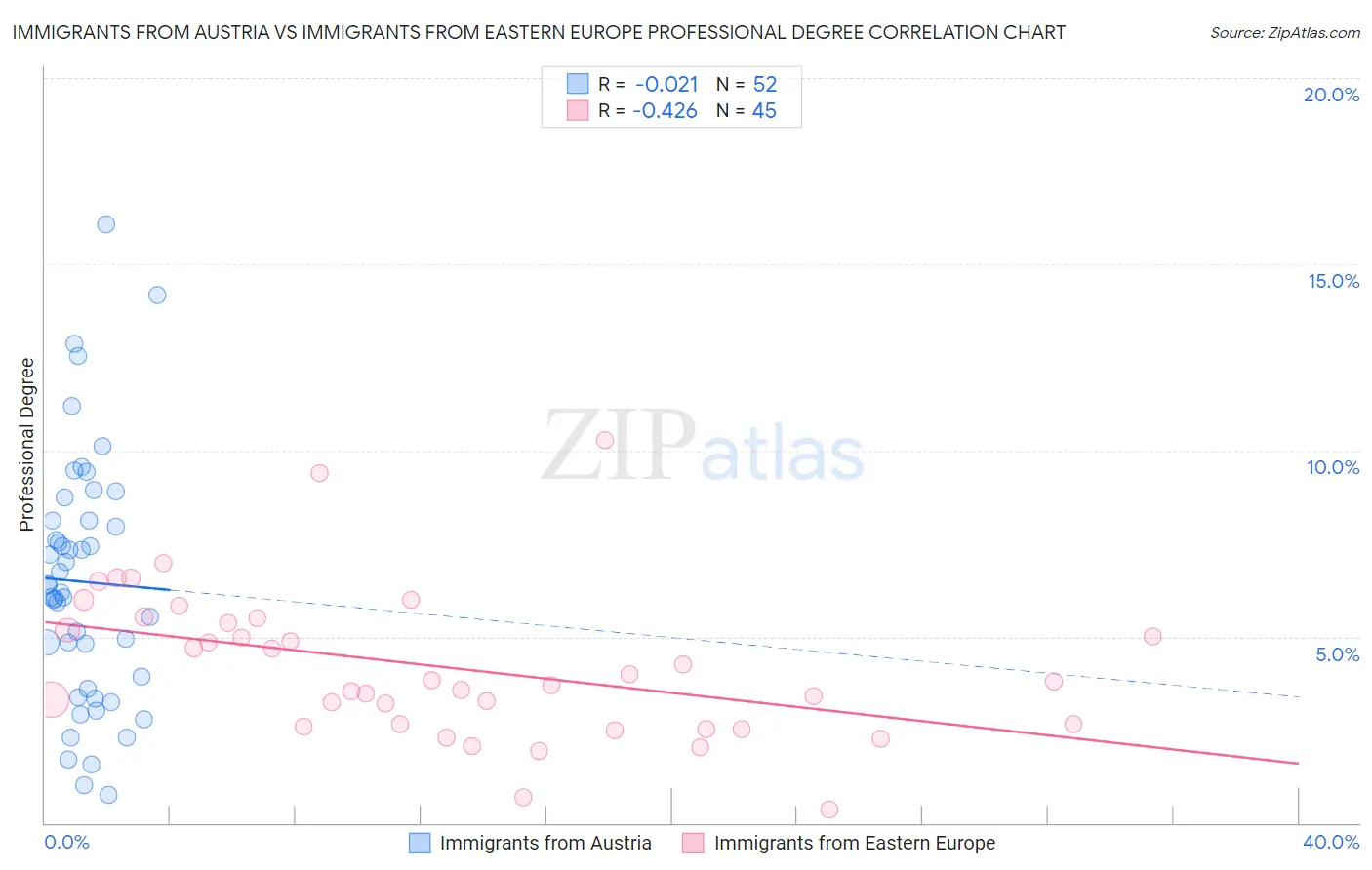 Immigrants from Austria vs Immigrants from Eastern Europe Professional Degree