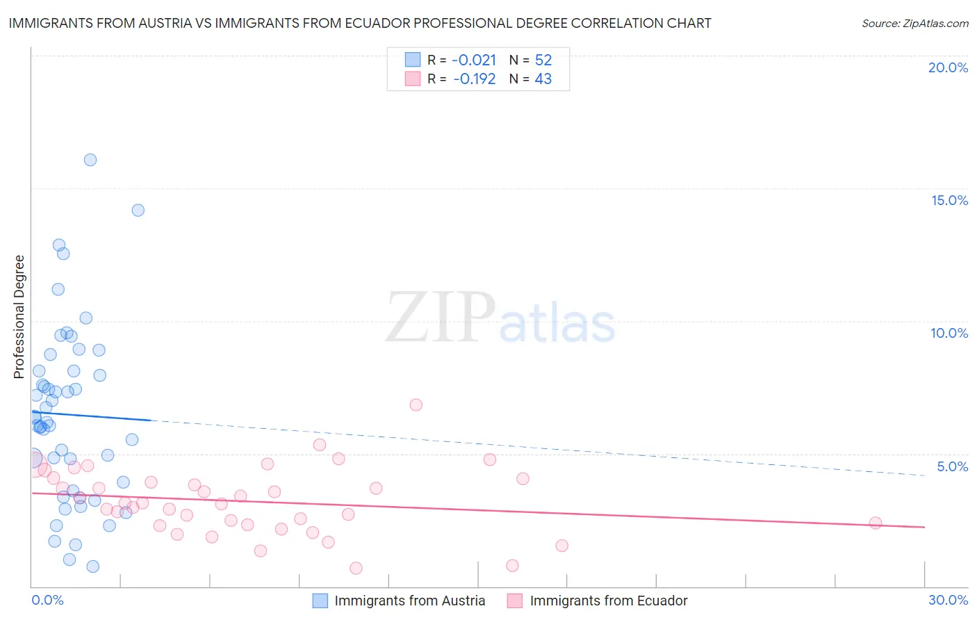 Immigrants from Austria vs Immigrants from Ecuador Professional Degree