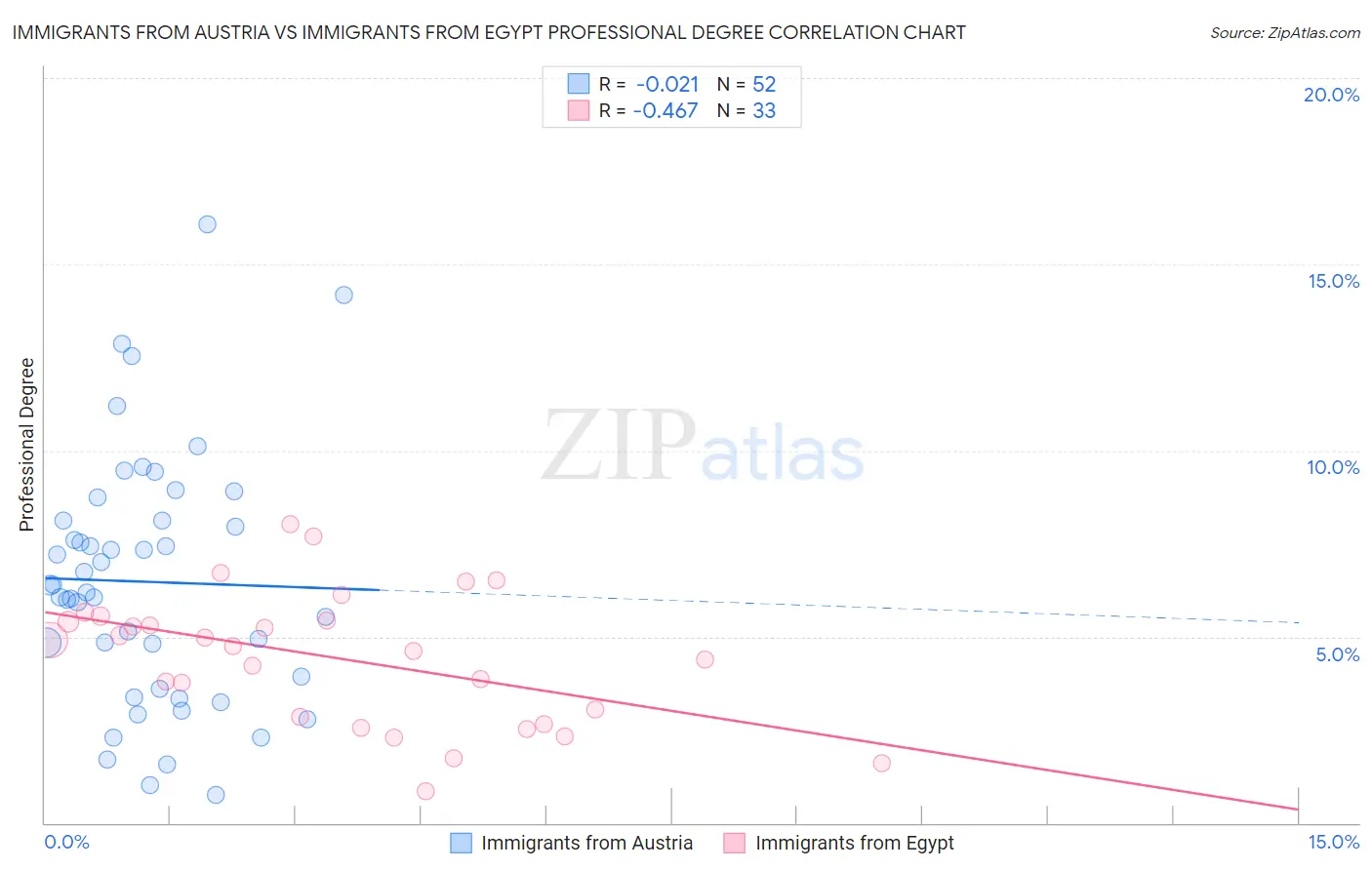 Immigrants from Austria vs Immigrants from Egypt Professional Degree
