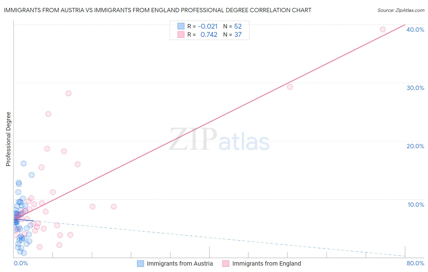 Immigrants from Austria vs Immigrants from England Professional Degree