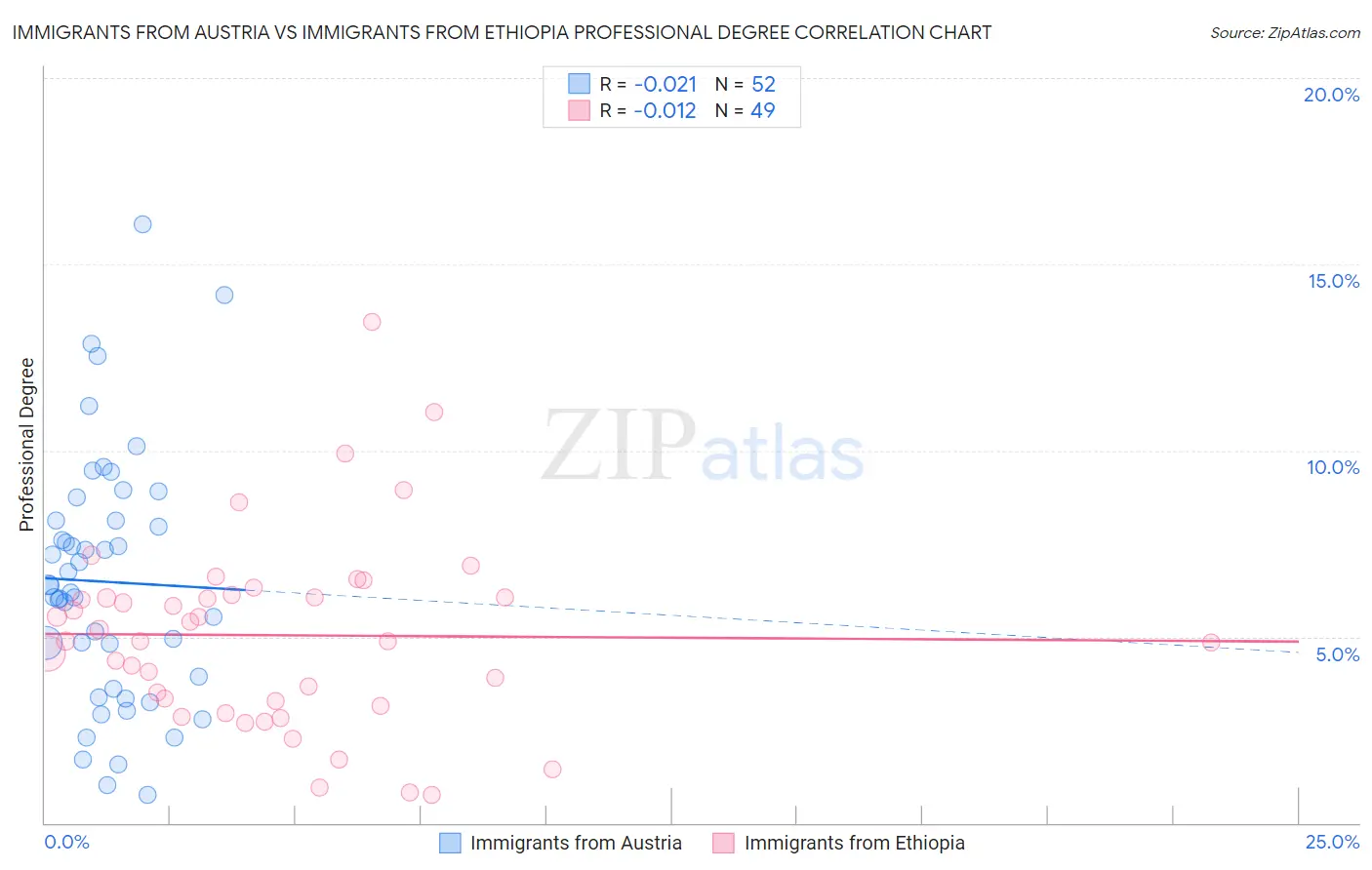 Immigrants from Austria vs Immigrants from Ethiopia Professional Degree