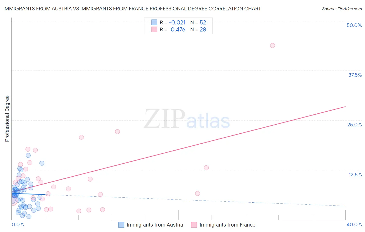 Immigrants from Austria vs Immigrants from France Professional Degree
