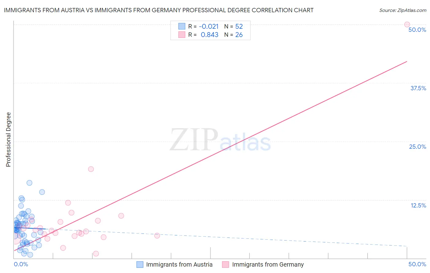 Immigrants from Austria vs Immigrants from Germany Professional Degree
