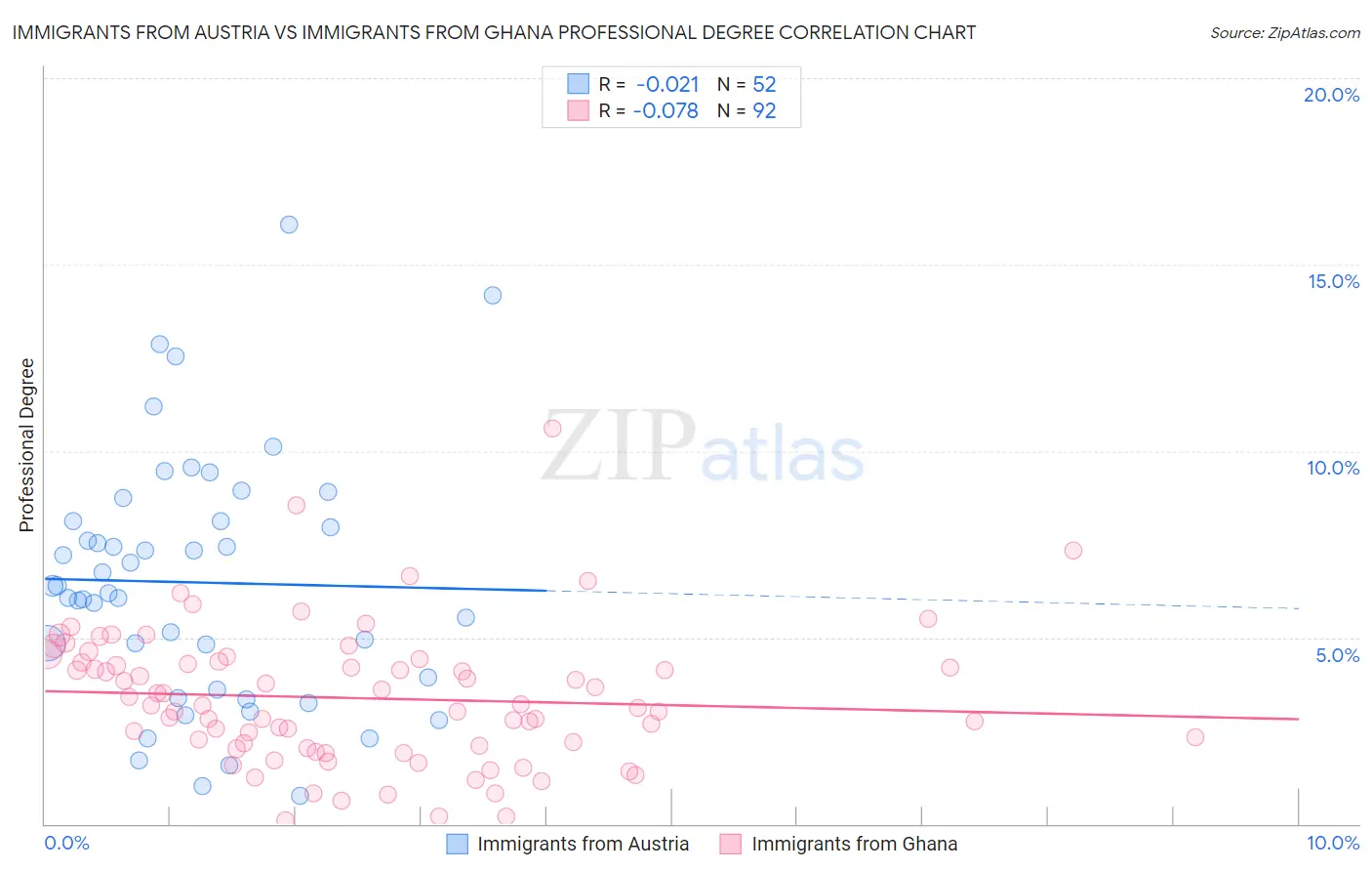 Immigrants from Austria vs Immigrants from Ghana Professional Degree