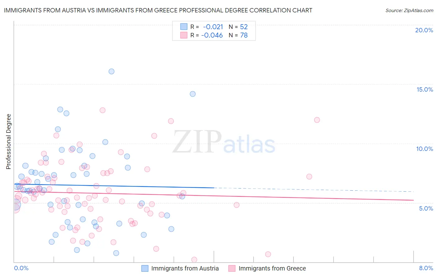Immigrants from Austria vs Immigrants from Greece Professional Degree