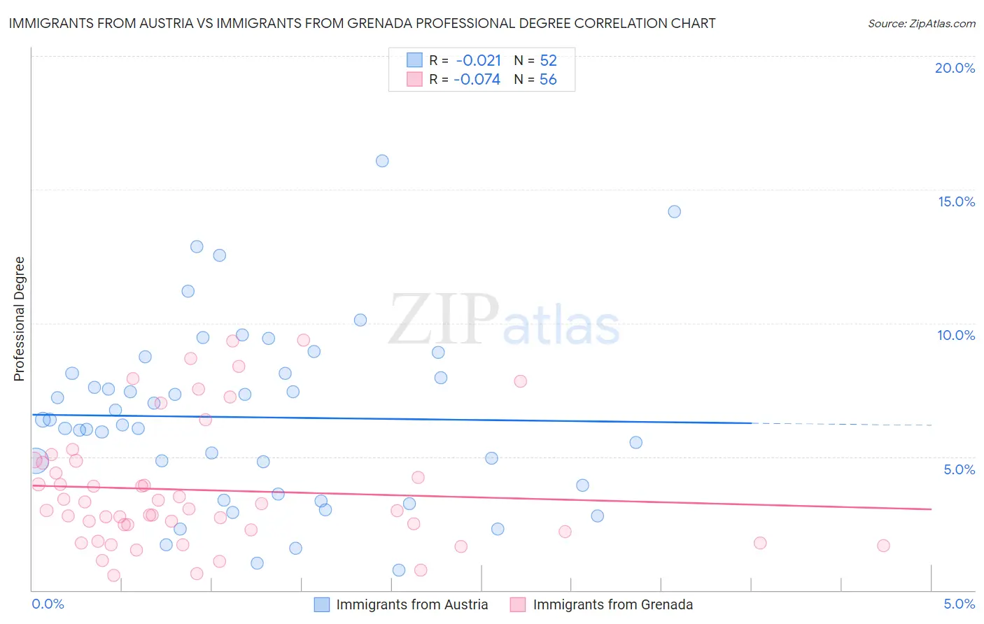Immigrants from Austria vs Immigrants from Grenada Professional Degree