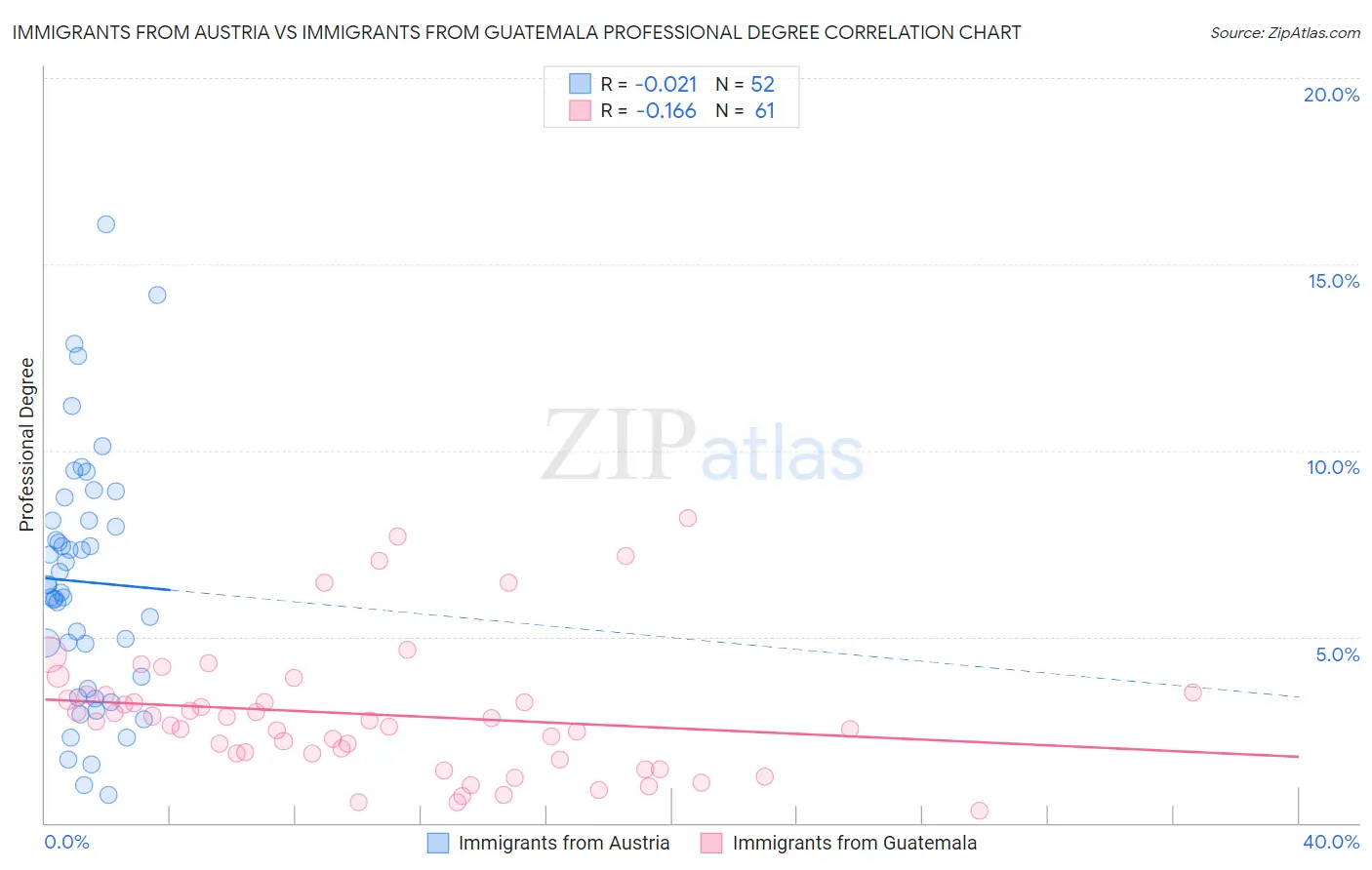 Immigrants from Austria vs Immigrants from Guatemala Professional Degree