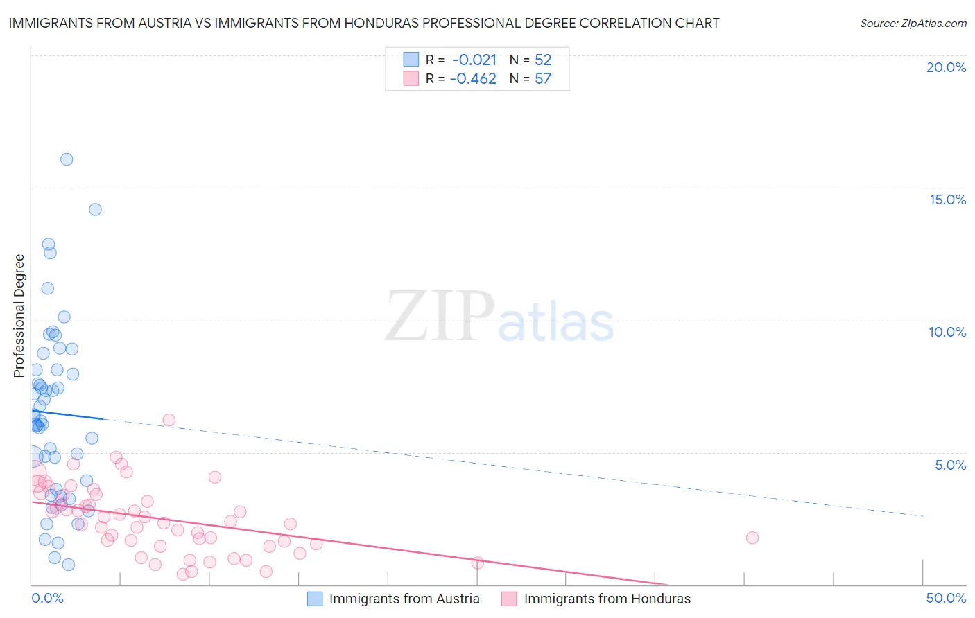 Immigrants from Austria vs Immigrants from Honduras Professional Degree