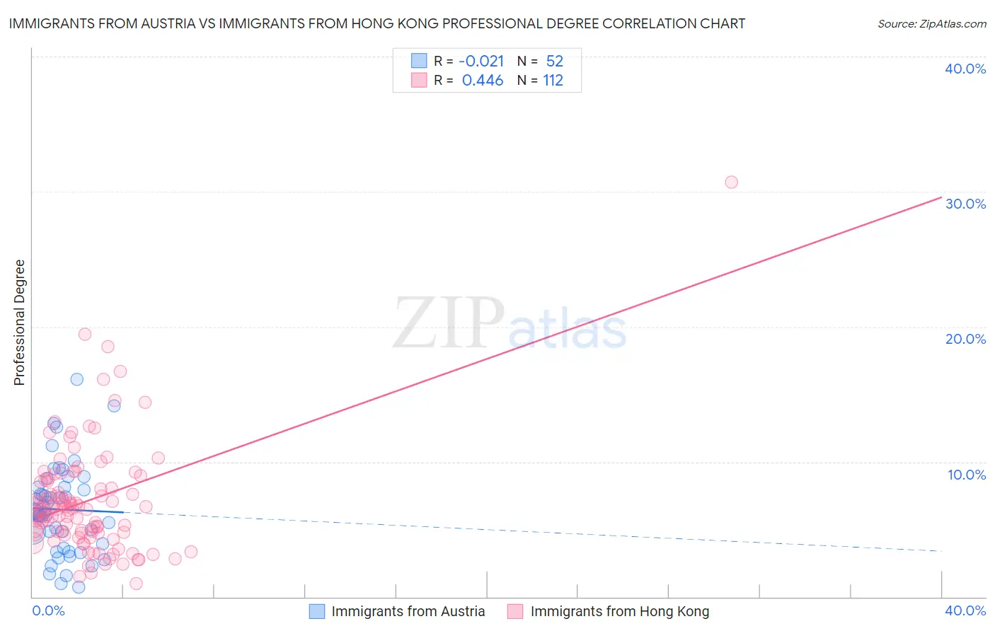 Immigrants from Austria vs Immigrants from Hong Kong Professional Degree
