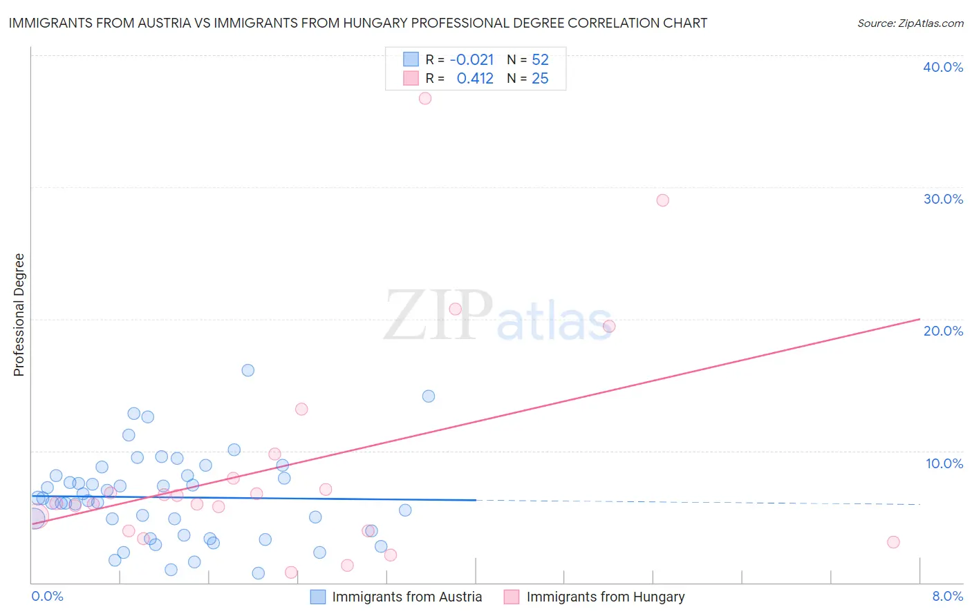 Immigrants from Austria vs Immigrants from Hungary Professional Degree