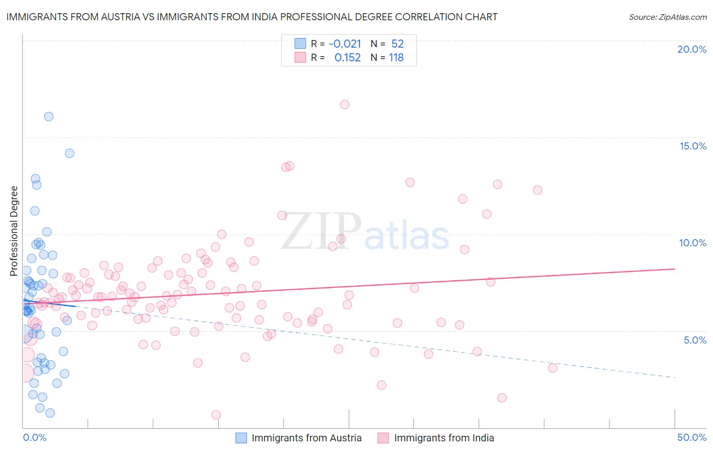 Immigrants from Austria vs Immigrants from India Professional Degree