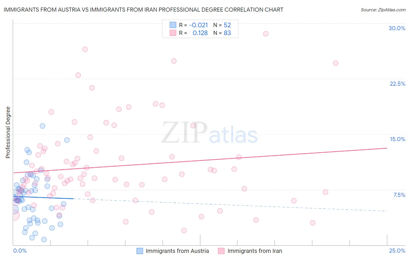 Immigrants from Austria vs Immigrants from Iran Professional Degree